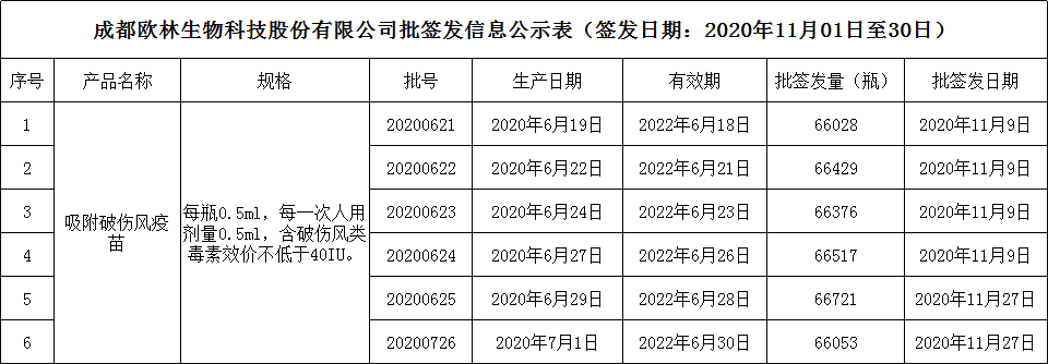 批签发11月