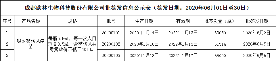 批签发6月