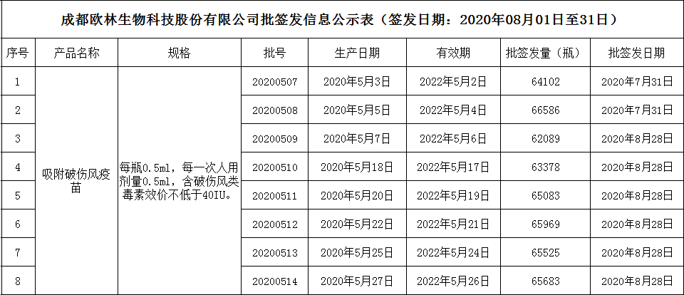 批签发8月