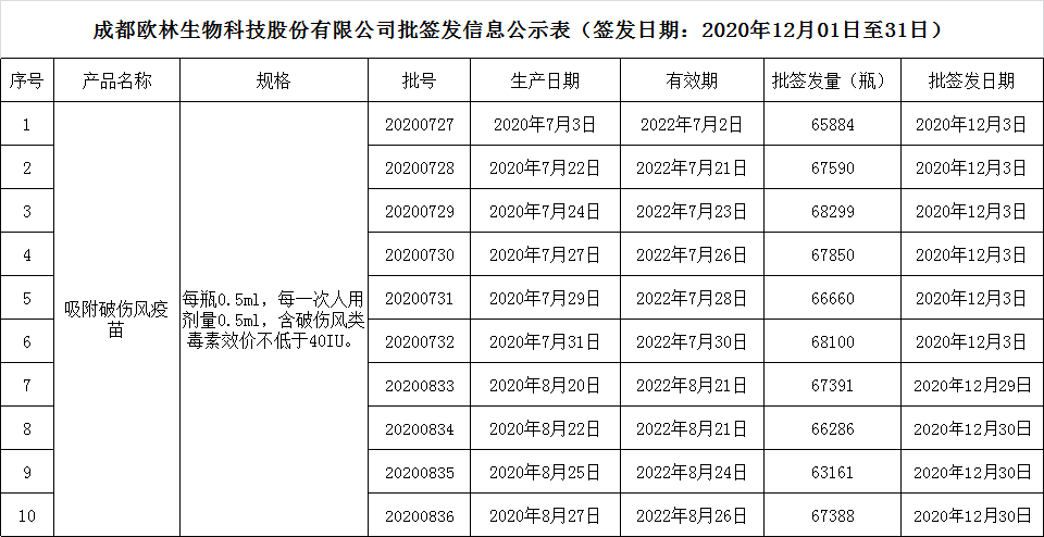 批签发12月