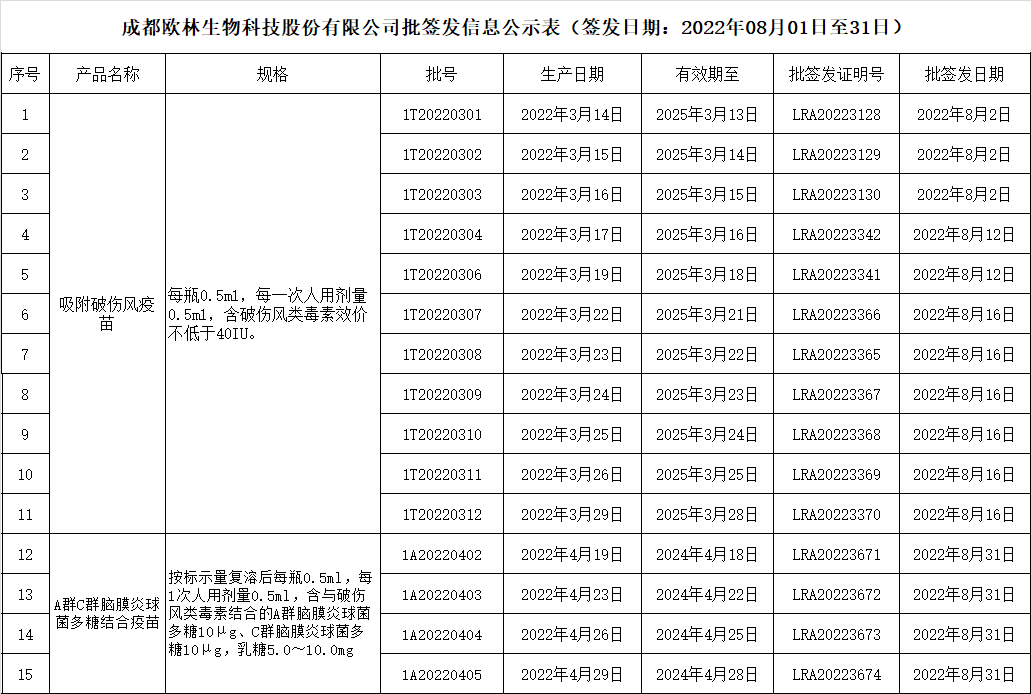 批签发202208