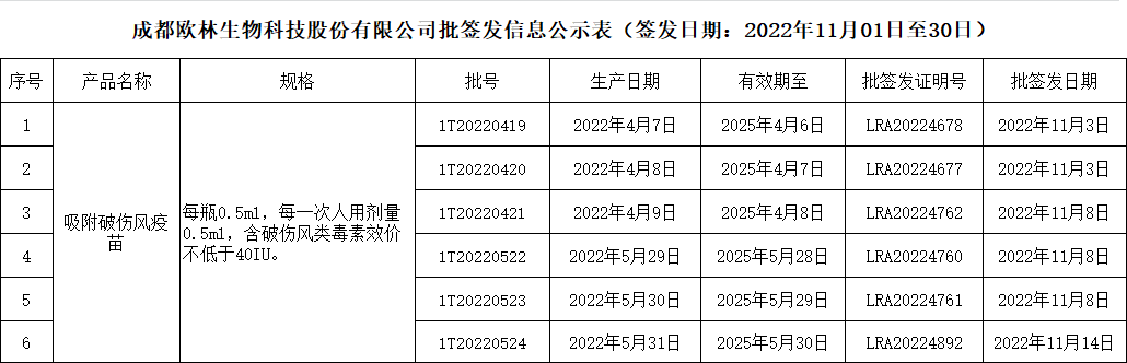 批签发202211
