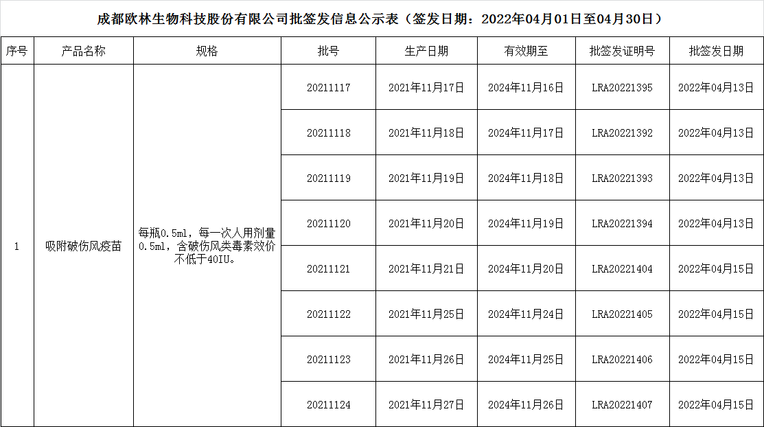 批签发202204