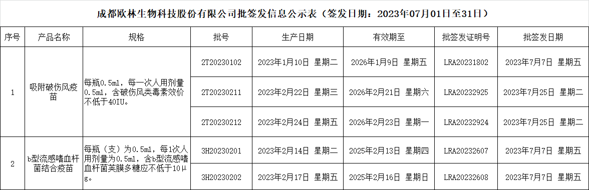 批签发202307