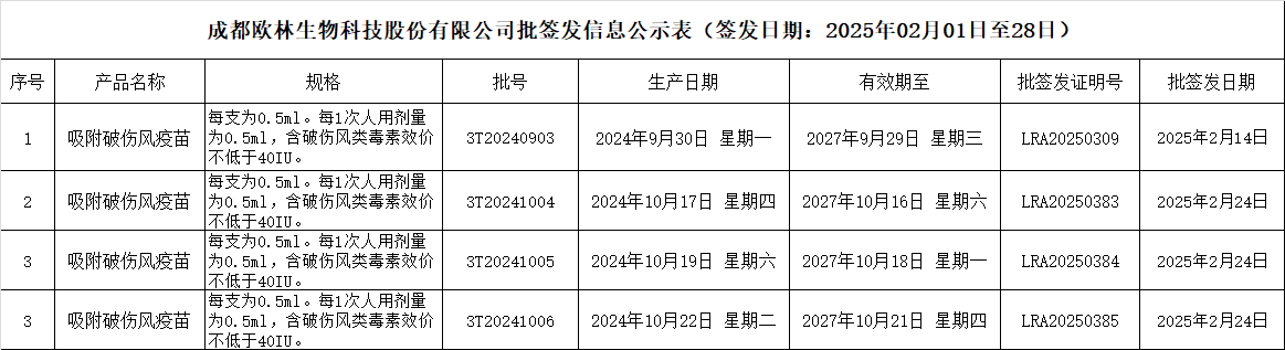批签发202502